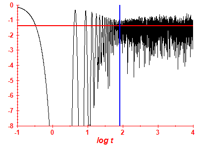 Survival probability log
